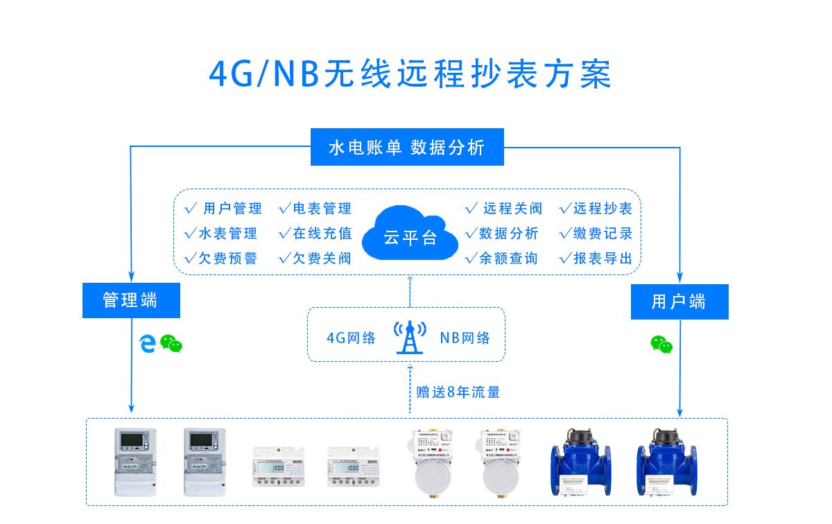 桔安智能4G/NB智能水电表无线远程抄表方案