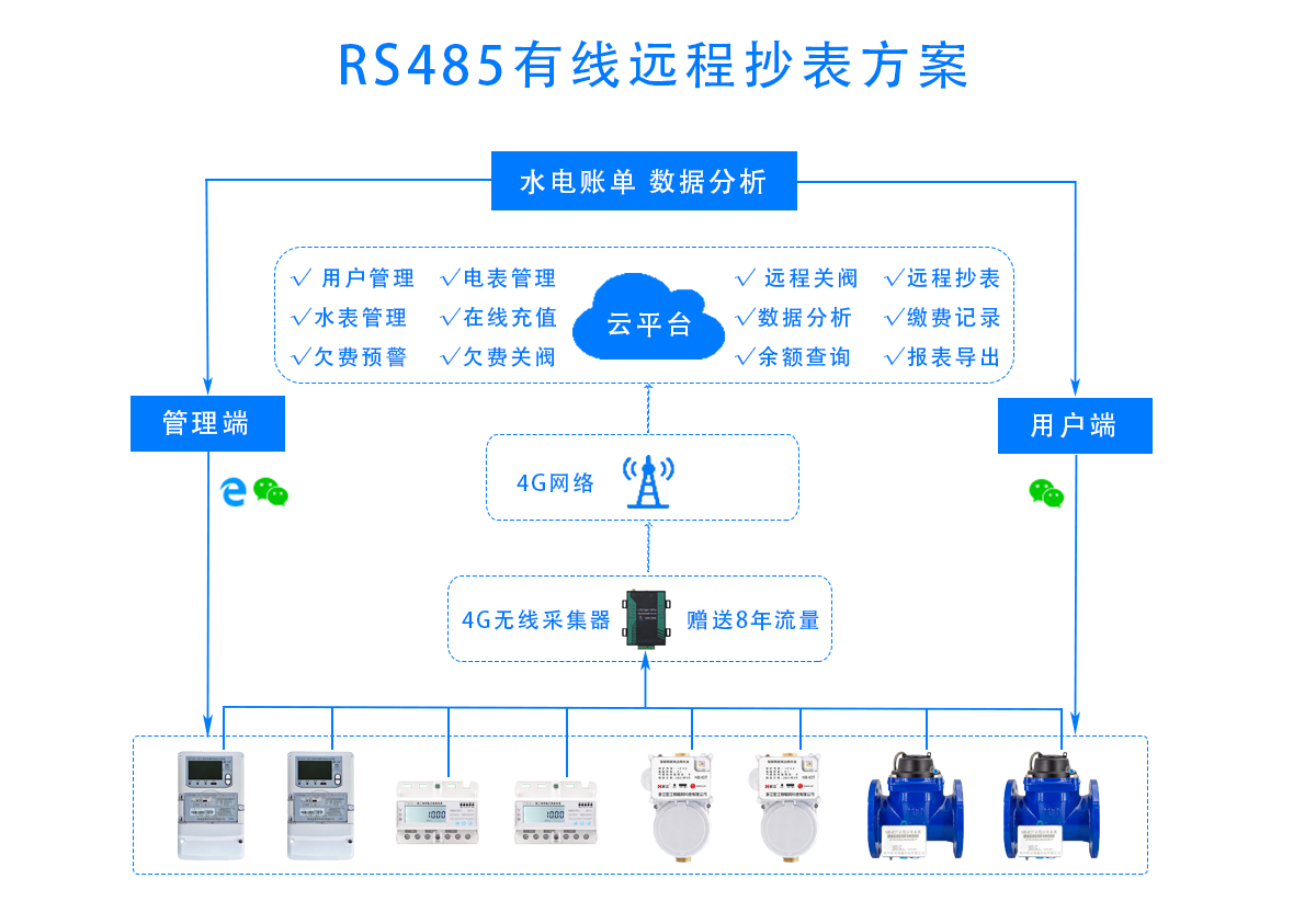 桔安智能RS485智能水电表有线远程抄表方案